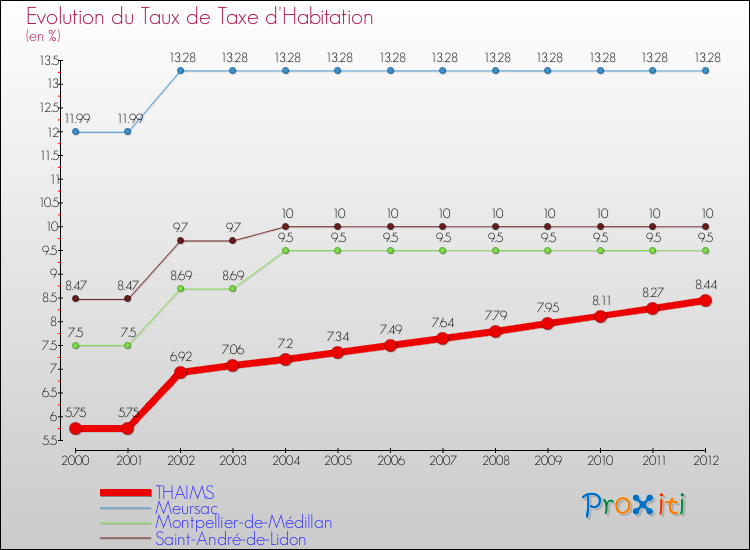 Evolution du taux de la taxe d'habitation pour THAIMS et les communes proches Comparaison des taux de la taxe d'habitation pour THAIMS et les communes voisines