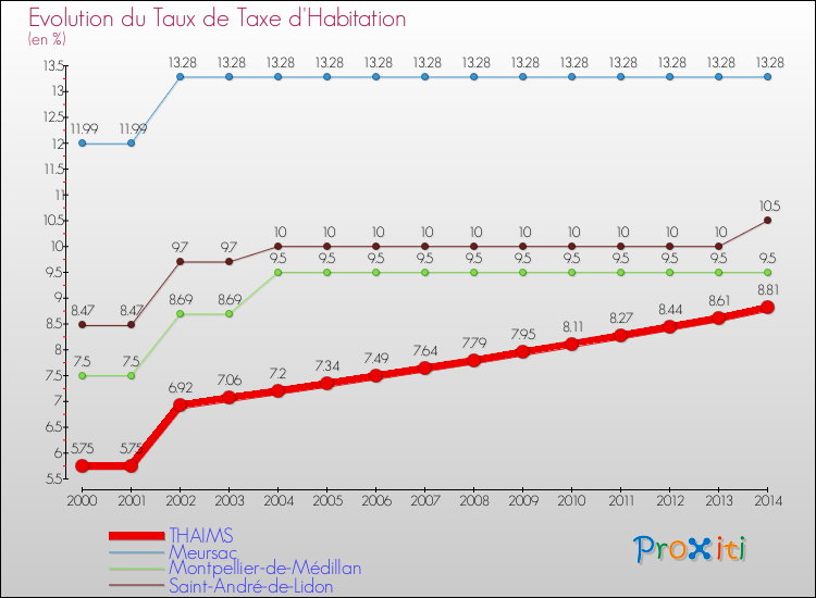 Evolution du taux de la taxe d'habitation pour THAIMS et les communes proches de 2000 à 2014 Comparaison des taux de la taxe d'habitation pour THAIMS et les communes voisines de 2000 à 2014