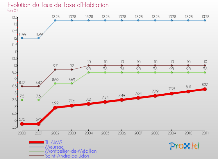Evolution du taux de la taxe d'habitation pour THAIMS et les communes proches Comparaison des taux de la taxe d'habitation pour THAIMS et les communes voisines