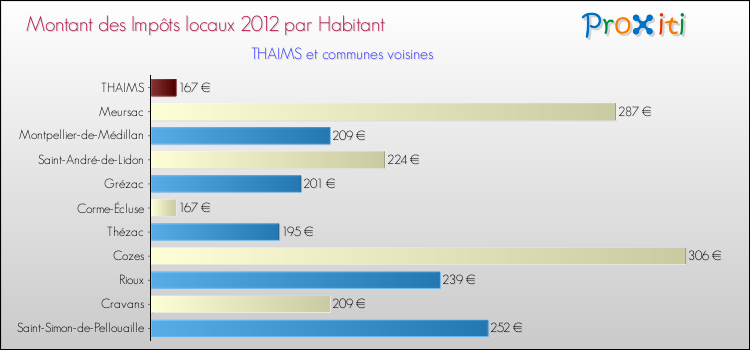 Montant des impôts locaux par Habitant pour THAIMS et les communes proches Comparaison des impôts locaux par habitant pour THAIMS et les communes voisines
