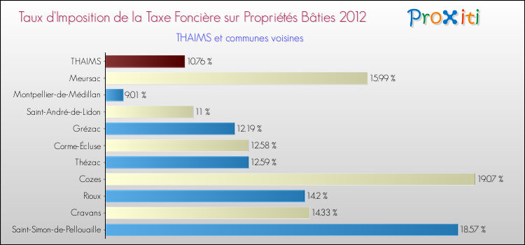 Taux d'imposition de la taxe foncière sur le bati 2012 pour THAIMS et les communes proches Comparaison des taux d'imposition de la taxe foncière sur le bati 2012 pour THAIMS et les communes voisines