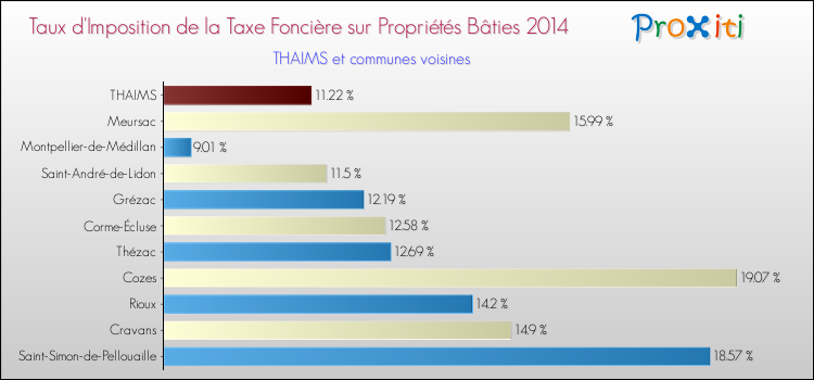 Taux d'imposition de la taxe foncière sur le bati 2014 pour THAIMS et les communes proches Comparaison des taux d'imposition de la taxe foncière sur le bati 2014 pour THAIMS et les communes voisines