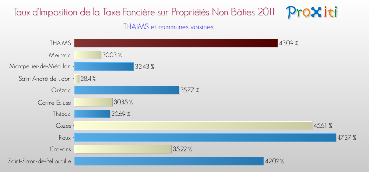 Taux d'imposition de la taxe foncière sur les immeubles et terrains non batis 2011 pour THAIMS et les communes proches Comparaison des taux d'imposition de la taxe foncière sur les immeubles et terrains non batis 2011 pour THAIMS et les communes voisines