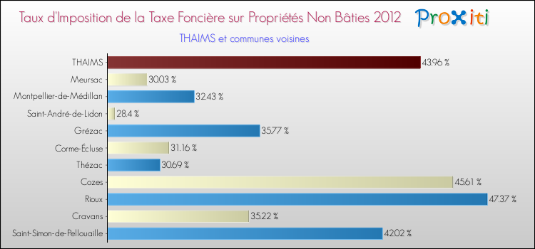 Taux d'imposition de la taxe foncière sur les immeubles et terrains non batis 2012 pour THAIMS et les communes proches Comparaison des taux d'imposition de la taxe foncière sur les immeubles et terrains non batis 2012 pour THAIMS et les communes voisines