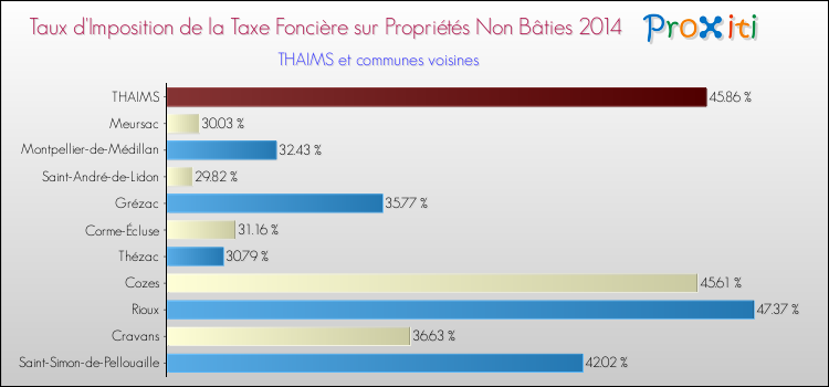 Taux d'imposition de la taxe foncière sur les immeubles et terrains non batis 2014 pour THAIMS et les communes proches Comparaison des taux d'imposition de la taxe foncière sur les immeubles et terrains non batis 2014 pour THAIMS et les communes voisines