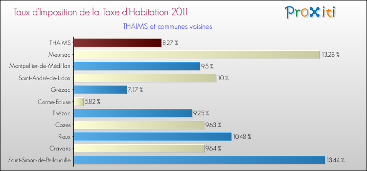 Taux d'imposition de la taxe d'habitation 2011 pour THAIMS et les communes proches Comparaison des taux d'imposition de la taxe d'habitation 2011 pour THAIMS et les communes voisines