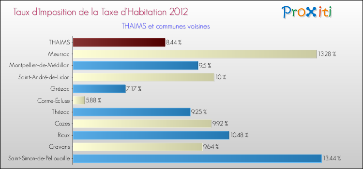 Taux d'imposition de la taxe d'habitation 2012 pour THAIMS et les communes proches Comparaison des taux d'imposition de la taxe d'habitation 2012 pour THAIMS et les communes voisines