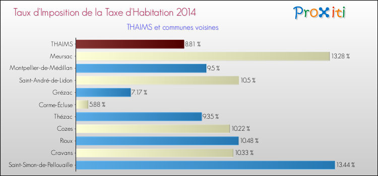 Taux d'imposition de la taxe d'habitation 2014 pour THAIMS et les communes proches Comparaison des taux d'imposition de la taxe d'habitation 2014 pour THAIMS et les communes voisines