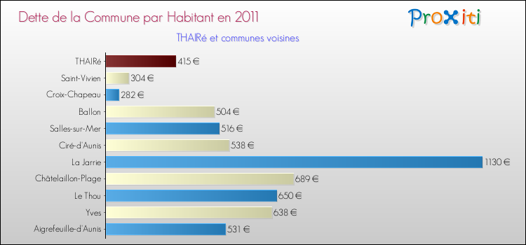 Dette par habitant de la commune en 2011 pour THAIRé et les communes proches Comparaison de la dette par habitant de la commune en 2011 pour THAIRé et les communes voisines