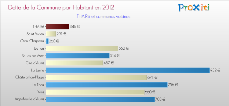 Dette par habitant de la commune en 2012 pour THAIRé et les communes proches Comparaison de la dette par habitant de la commune en 2012 pour THAIRé et les communes voisines