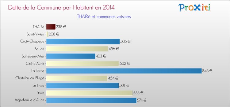 Dette par habitant de la commune en 2014 pour THAIRé et les communes proches Comparaison de la dette par habitant de la commune en 2014 pour THAIRé et les communes voisines