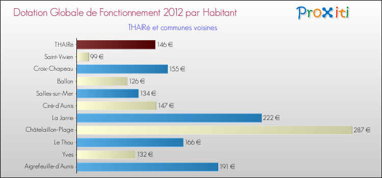 Montant des dotations globales de fonctionnement DGF par Habitant pour THAIRé et les communes proches Comparaison des des dotations globales de fonctionnement DGF par habitant pour THAIRé et les communes voisines