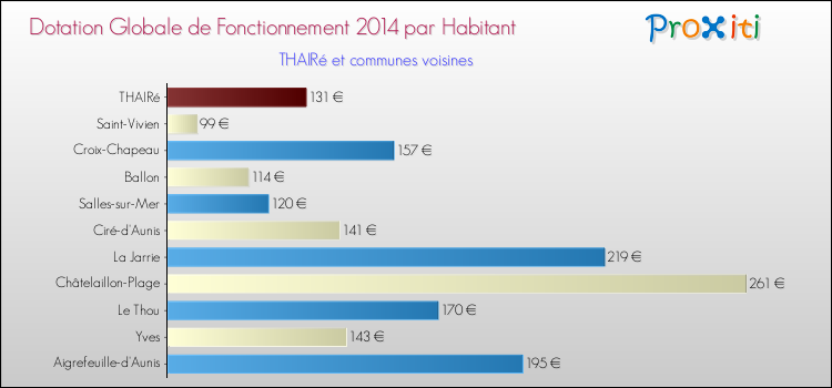 Montant des dotations globales de fonctionnement DGF par Habitant pour THAIRé et les communes proches en 2014. Comparaison des des dotations globales de fonctionnement DGF par habitant pour THAIRé et les communes voisines en 2014.