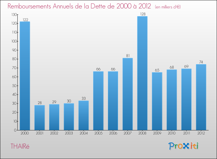 Evolution de l'annuité de la dette pour la commune de THAIRé de 2000 à 2012 Annuités de la dette pour THAIRé de 2000 à 2012