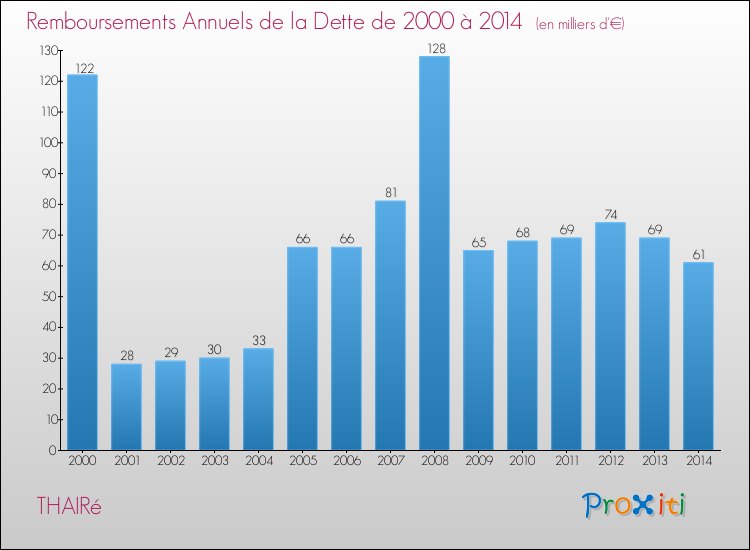 Evolution de l'annuité de la dette pour la commune de THAIRé de 2000 à 2014 Annuités de la dette pour THAIRé de 2000 à 2014