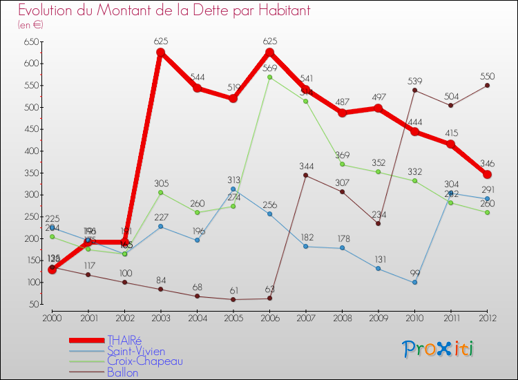 Evolution de la dette par habitant pour la commune de THAIRé et les communes proches de 2000 à 2012 Comparaison de la dette par habitant pour THAIRé et les communes voisines de 2000 à 2012