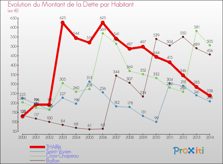 Evolution de la dette par habitant pour la commune de THAIRé et les communes proches de 2000 à 2014 Comparaison de la dette par habitant pour THAIRé et les communes voisines de 2000 à 2014
