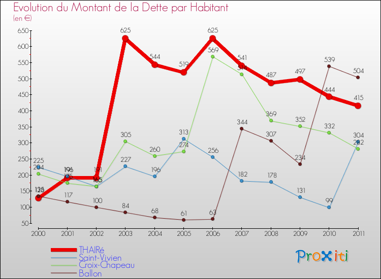 Evolution de la dette par habitant pour la commune de THAIRé et les communes proches Comparaison de la dette par habitant pour THAIRé et les communes voisines