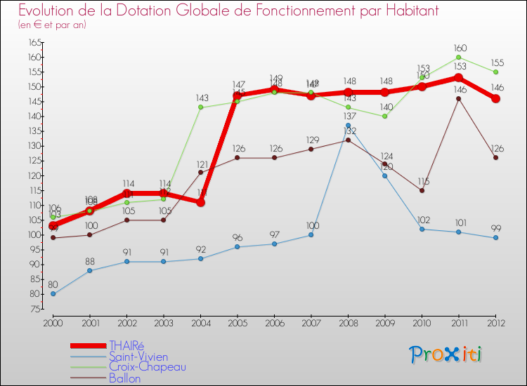 Evolution et montant de la dotation globale de fonctionnement par Habitant pour THAIRé et les communes proches Comparaison des dotations globales de fonctionnement par habitant pour THAIRé et les communes voisines