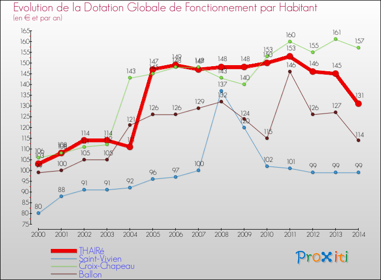 Evolution et montant de la dotation globale de fonctionnement par Habitant pour THAIRé et les communes proches de 2000 à 2014. Comparaison des dotations globales de fonctionnement par habitant pour THAIRé et les communes voisines de 2000 à 2014.