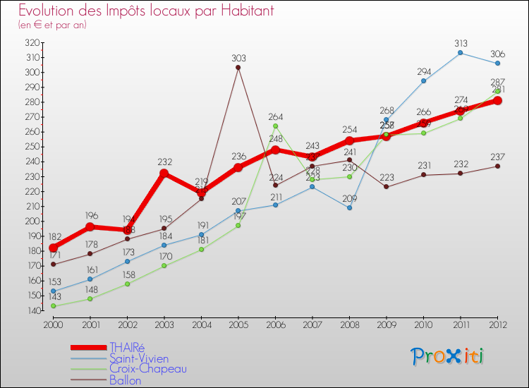 Evolution et montant des impôts locaux par Habitant pour THAIRé et les communes proches Comparaison des impôts locaux par habitant pour THAIRé et les communes voisines