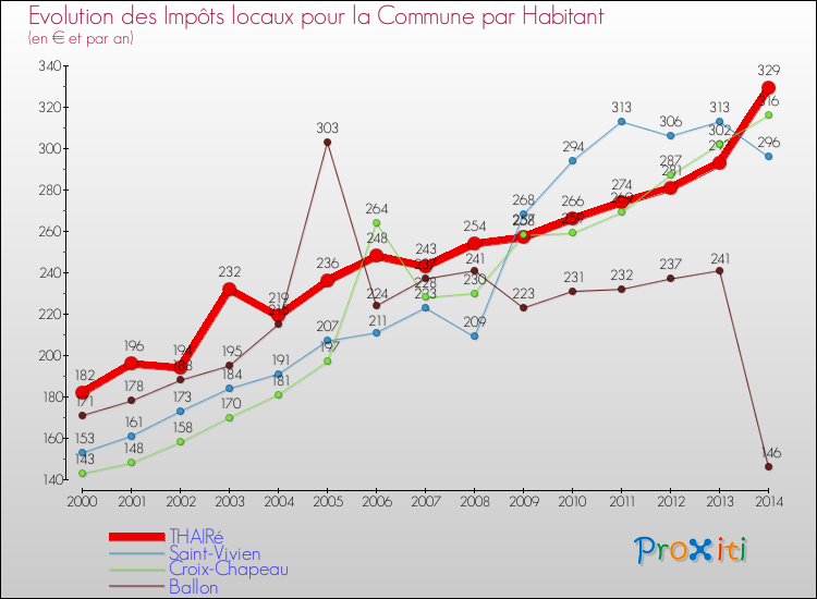 Evolution et montant des impôts locaux par Habitant pour THAIRé et les communes proches de 2000 à 2014 Comparaison des impôts locaux par habitant pour THAIRé et les communes voisines de 2000 à 2014