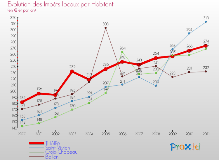 Evolution et montant des impôts locaux par Habitant pour THAIRé et les communes proches Comparaison des impôts locaux par habitant pour THAIRé et les communes voisines