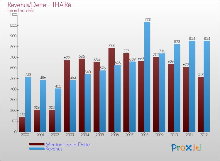 Evolution comparée de la dette et des revenus pour la commune de THAIRé de 2000 à 2012 Comparaison de la dette et des revenus pour THAIRé de 2000 à 2012