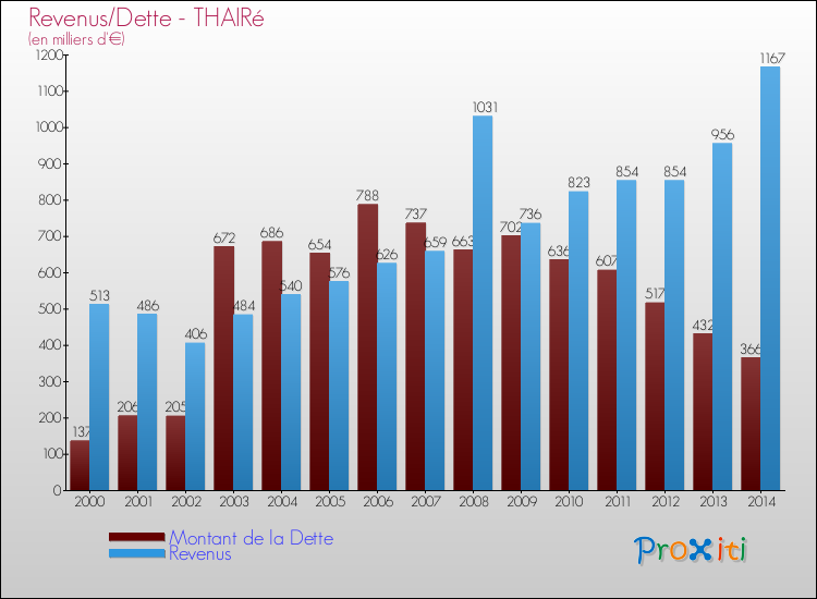 Evolution comparée de la dette et des revenus pour la commune de THAIRé de 2000 à 2014 Comparaison de la dette et des revenus pour THAIRé de 2000 à 2014