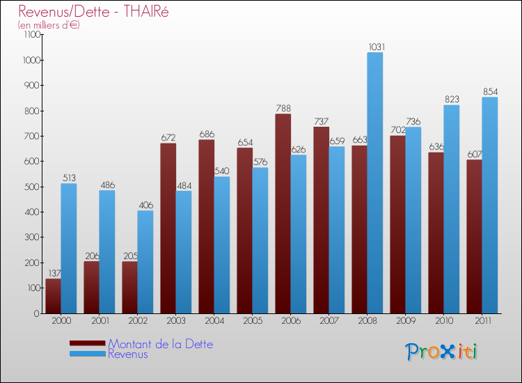 Evolution comparée de la dette et des revenus pour la commune de THAIRé de 2000 à 2011 Comparaison de la dette et des revenus pour THAIRé de 2000 à 2011