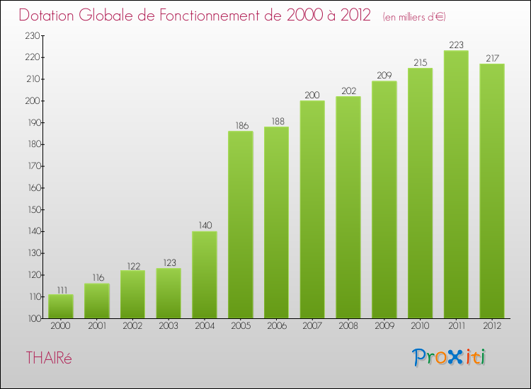 Evolution du montant de la Dotation Globale de Fonctionnement pour la commune de THAIRé de 2000 à 2012 Evolution du montant de la Dotation Globale de Fonctionnement pour THAIRé de 2000 à 2012