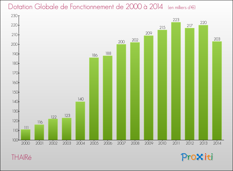 Evolution du montant de la Dotation Globale de Fonctionnement pour la commune de THAIRé de 2000 à 2014 Evolution du montant de la Dotation Globale de Fonctionnement pour THAIRé de 2000 à 2014