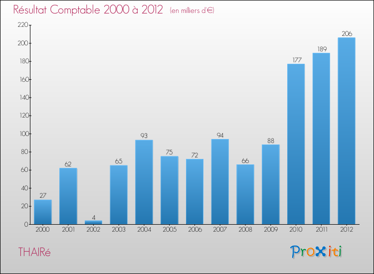 Evolution du résultat comptable pour la commune de THAIRé de 2000 à 2012 Evolution du résultat comptable pour THAIRé de 2000 à 2012