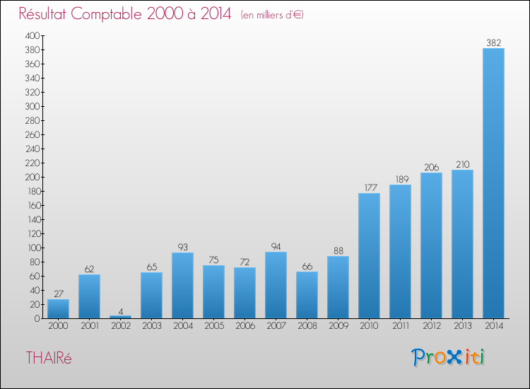 Evolution du résultat comptable pour la commune de THAIRé de 2000 à 2014 Evolution du résultat comptable pour THAIRé de 2000 à 2014