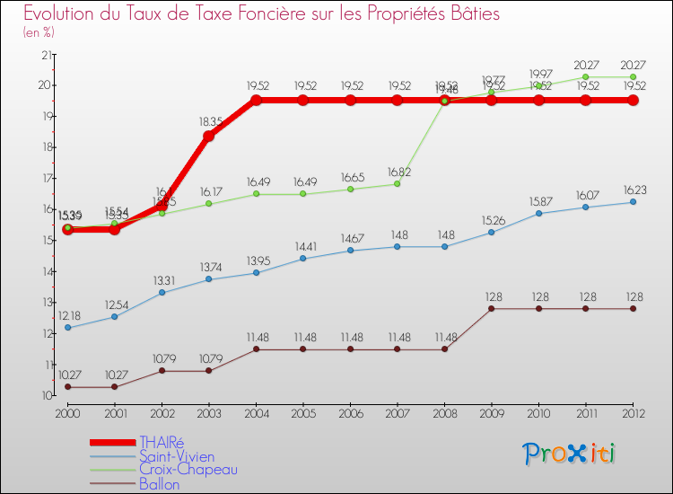 Evolution du taux de la taxe foncière sur le bati pour THAIRé et les communes proches de 2000 à 2012 Comparaison des taux de taxe foncière sur le bati pour THAIRé et les communes voisines de 2000 à 2012