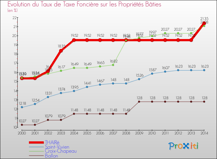 Evolution du taux de la taxe foncière sur le bati pour THAIRé et les communes proches de 2000 à 2014 Comparaison des taux de taxe foncière sur le bati pour THAIRé et les communes voisines de 2000 à 2014