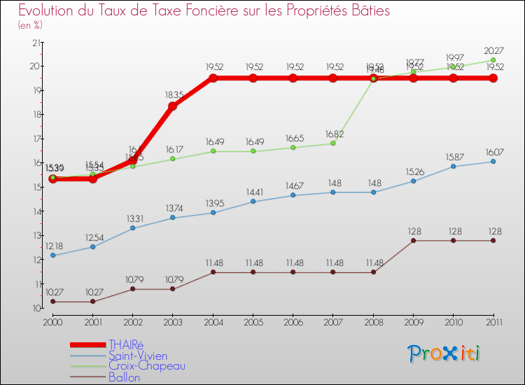 Evolution du taux de la taxe foncière sur le bati pour THAIRé et les communes proches Comparaison des taux de taxe foncière sur le bati pour THAIRé et les communes voisines