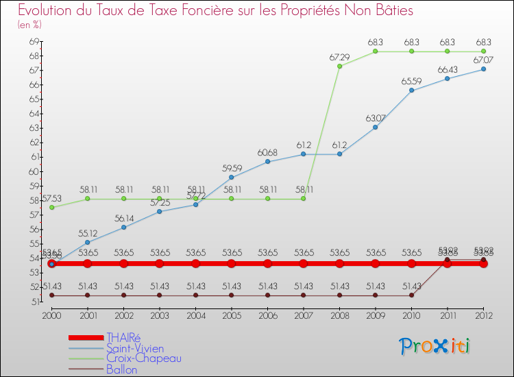 Evolution du taux de la taxe foncière sur les immeubles et terrains non batis pour THAIRé et les communes proches de 2000 à 2012 Comparaison des taux de la taxe foncière sur les immeubles et terrains non batis pour THAIRé et les communes voisines de 2000 à 2012