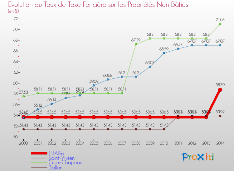 Evolution du taux de la taxe foncière sur les immeubles et terrains non batis pour THAIRé et les communes proches de 2000 à 2014 Comparaison des taux de la taxe foncière sur les immeubles et terrains non batis pour THAIRé et les communes voisines de 2000 à 2014