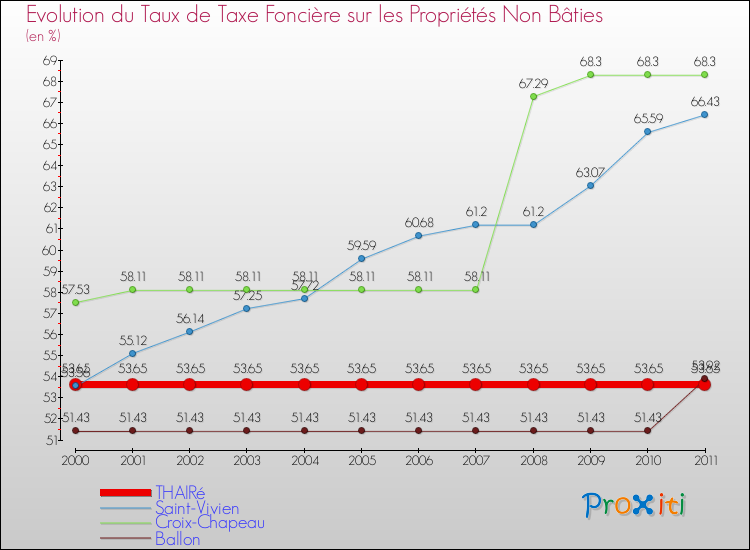 Evolution du taux de la taxe foncière sur les immeubles et terrains non batis pour THAIRé et les communes proches Comparaison des taux de la taxe foncière sur les immeubles et terrains non batis pour THAIRé et les communes voisines