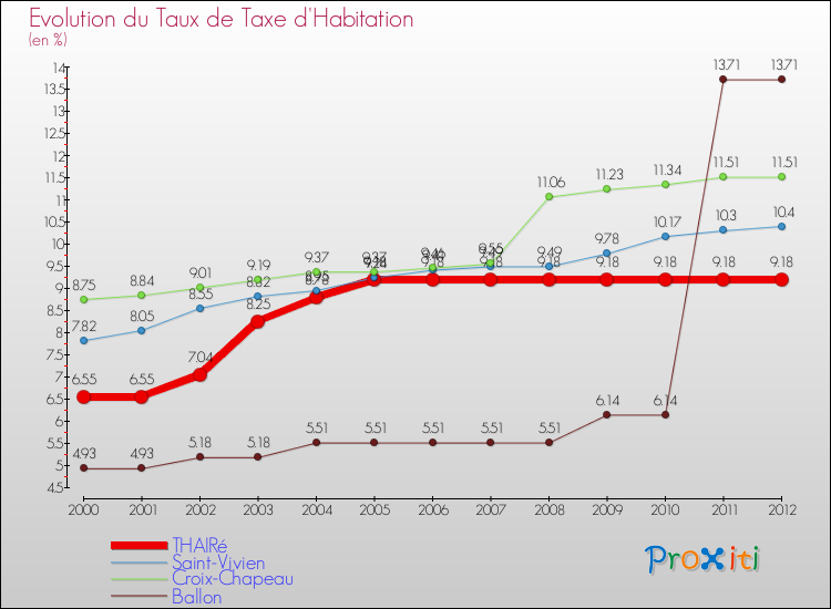 Evolution du taux de la taxe d'habitation pour THAIRé et les communes proches Comparaison des taux de la taxe d'habitation pour THAIRé et les communes voisines