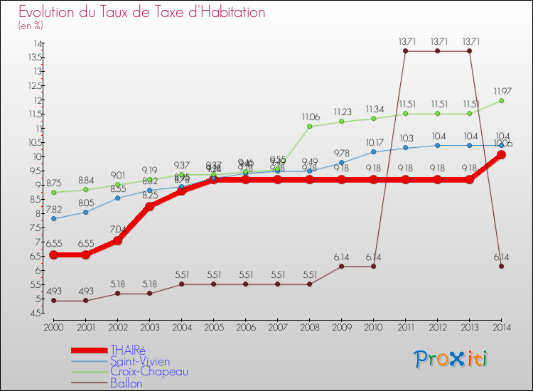 Evolution du taux de la taxe d'habitation pour THAIRé et les communes proches de 2000 à 2014 Comparaison des taux de la taxe d'habitation pour THAIRé et les communes voisines de 2000 à 2014
