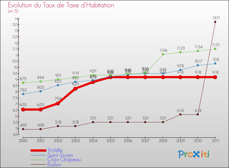 Evolution du taux de la taxe d'habitation pour THAIRé et les communes proches Comparaison des taux de la taxe d'habitation pour THAIRé et les communes voisines