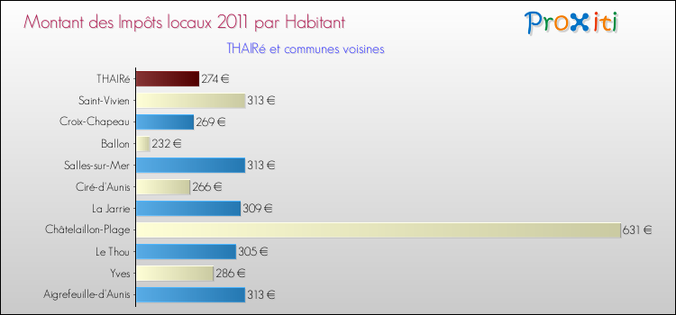 Montant des impôts locaux par Habitant pour THAIRé et les communes proches Comparaison des impôts locaux par habitant pour THAIRé et les communes voisines