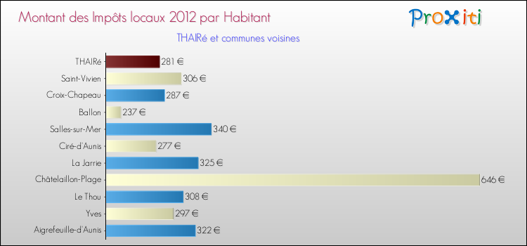 Montant des impôts locaux par Habitant pour THAIRé et les communes proches Comparaison des impôts locaux par habitant pour THAIRé et les communes voisines