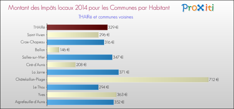 Montant des impôts locaux par Habitant pour THAIRé et les communes proches en 2014 Comparaison des impôts locaux par habitant pour THAIRé et les communes voisines en 2014