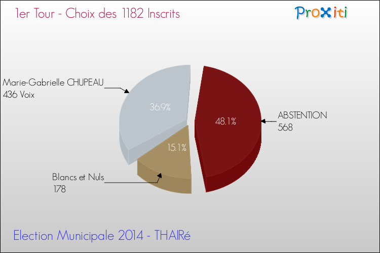 Résultats par rapport aux inscrits au 1er Tour des Elections Municipales 2014 de la commune de THAIRé Elections Municipales 2014 - Résultats par rapport aux inscrits au 1er Tour pour la commune de THAIRé