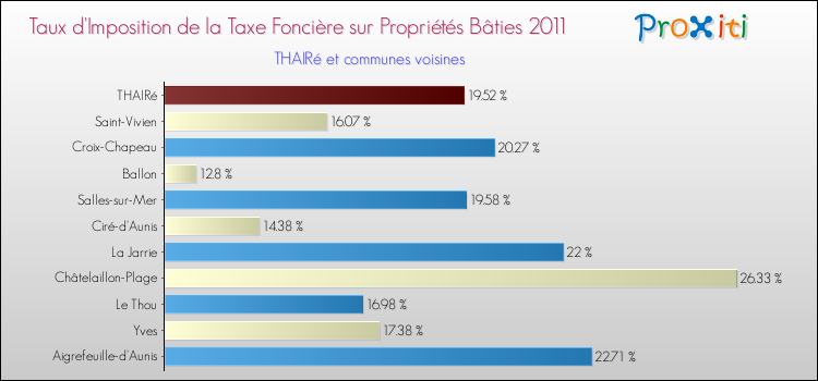 Taux d'imposition de la taxe foncière sur le bati 2011 pour THAIRé et les communes proches Comparaison des taux d'imposition de la taxe foncière sur le bati 2011 pour THAIRé et les communes voisines
