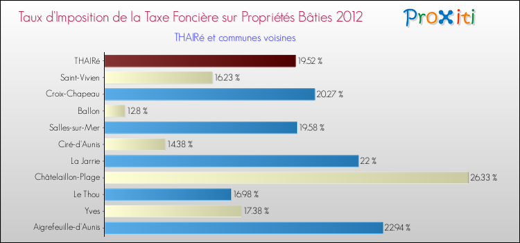 Taux d'imposition de la taxe foncière sur le bati 2012 pour THAIRé et les communes proches Comparaison des taux d'imposition de la taxe foncière sur le bati 2012 pour THAIRé et les communes voisines