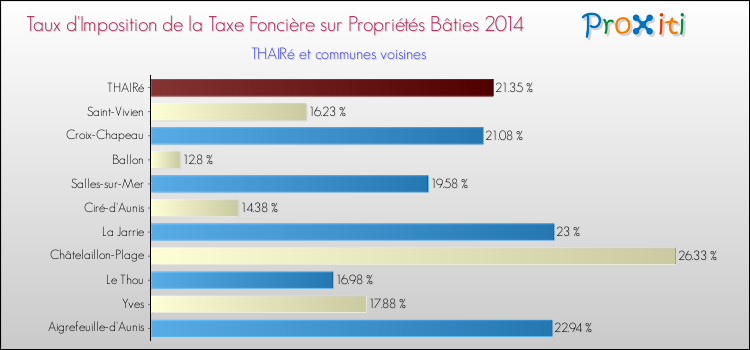 Taux d'imposition de la taxe foncière sur le bati 2014 pour THAIRé et les communes proches Comparaison des taux d'imposition de la taxe foncière sur le bati 2014 pour THAIRé et les communes voisines